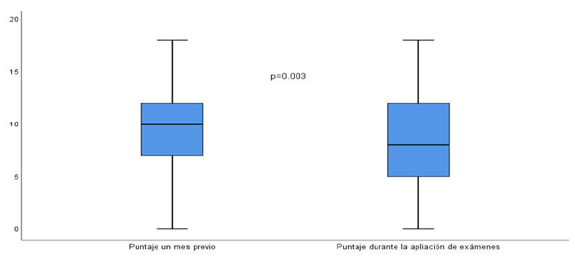 Figura 3. Cambio en el puntaje de la calidad del desayuno previo y durante la aplicación de los exámenes. Prueba de rangos con signo de Wilcoxon.