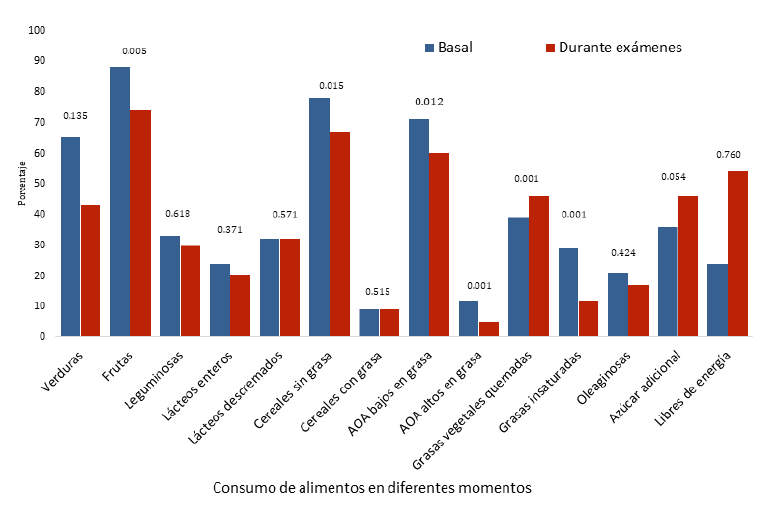 Figura 4. Cambios presentados en el consumo de alimentos del desayuno basal y durante la aplicación de los exámenes.