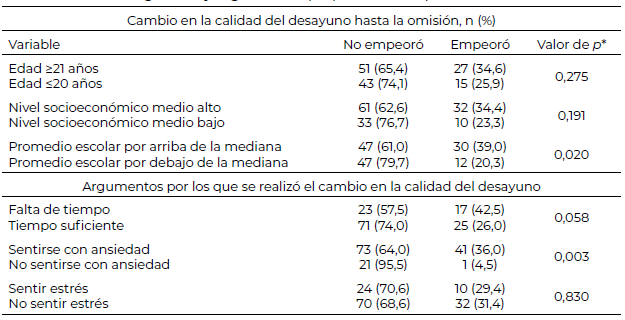 Tabla 2. Distribución del cambio de la calidad del desayuno u omisión, según variables sociodemográficas y argumentos proporcionados por los estudiantes