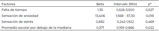 Tabla 3. Variables asociadas con la disminución de puntaje en el desayuno (empeoramiento)*