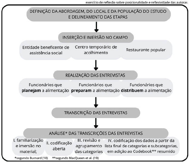 Figura 2 - Fluxograma das etapas de realização do estudo