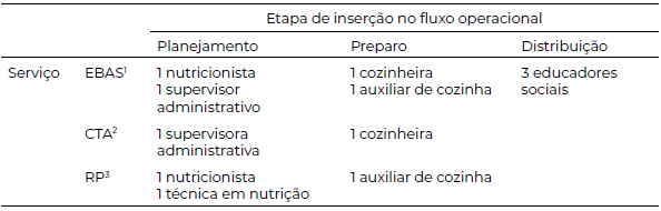 Tabela 2 - Lista de temas construídos e suas presenças nos serviços e nas etapas do fluxo operacional planejamento-preparo-distribuição