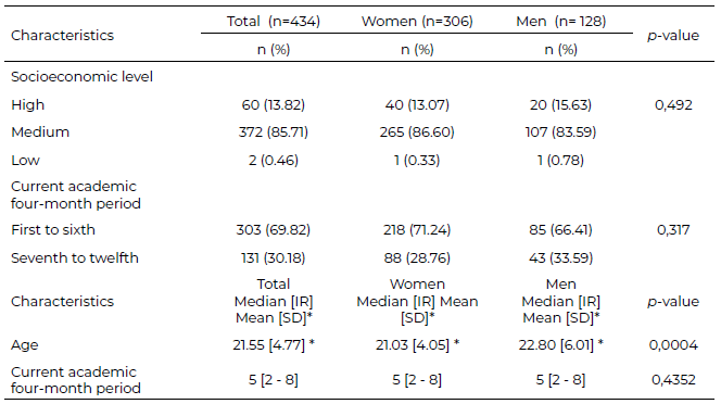 Table 1. General characteristics of the study population stratified by sex