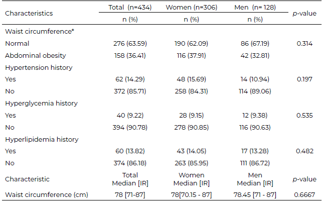 Table 2. Abdominal obesity and hypertension, hyperglycemia, and hyperlipidemia history stratified by sex in Panamanian college students.