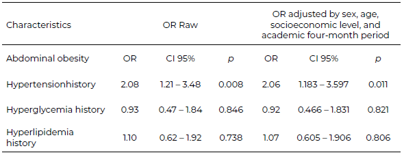 Table 3. Association between abdominal obesity and hypertension, hyperglycemia, and hyperlipidemia history in Panamanian college students.