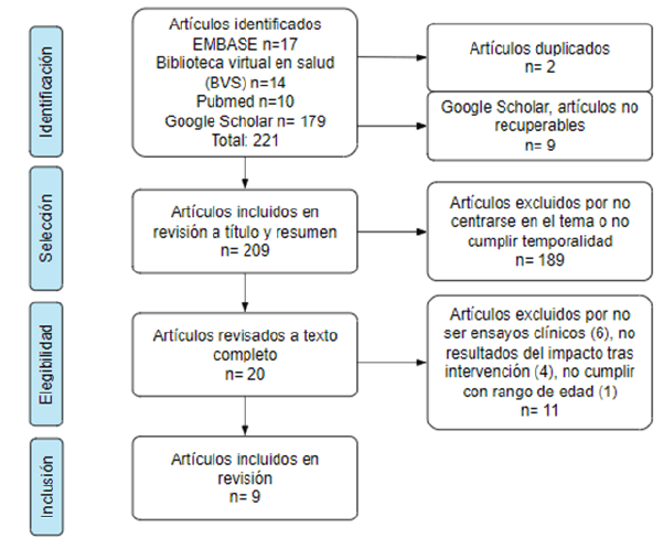 Figura 1. Flujograma que detalla el proceso de inclusión de los ensayos clínicos según PRISMA 2020