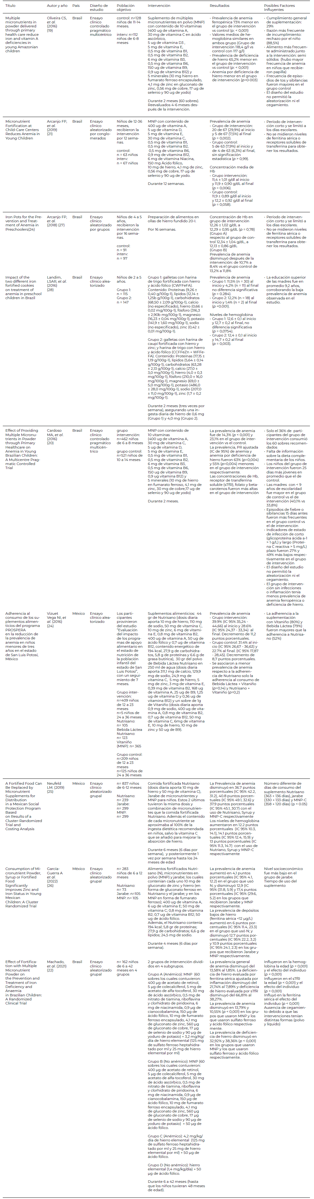 Tabla 1. Características de los estudios incluidos en la revisión sistemática.