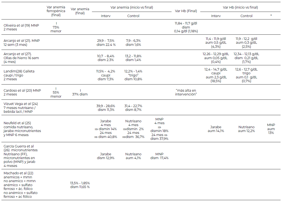 Tabla 2. Comparación de resultados de los estudios incluidos para la reducción de anemia e incremento de hemoglobina