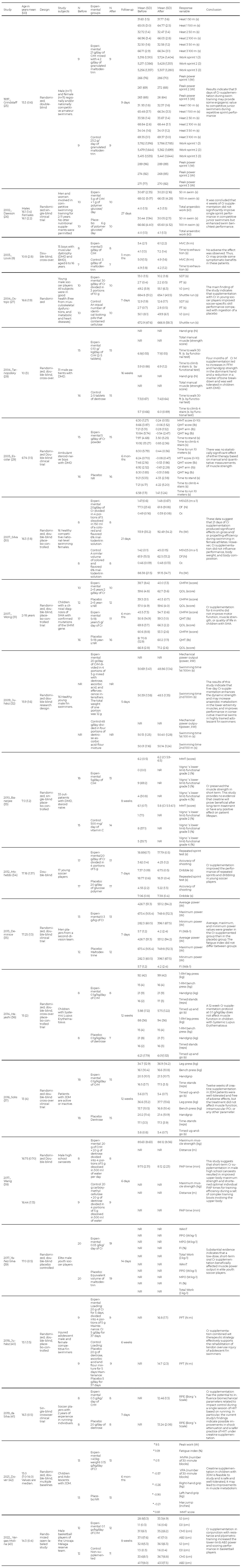 Tabla 3. Characteristics of Included Studies in Qualitative Synthesis.